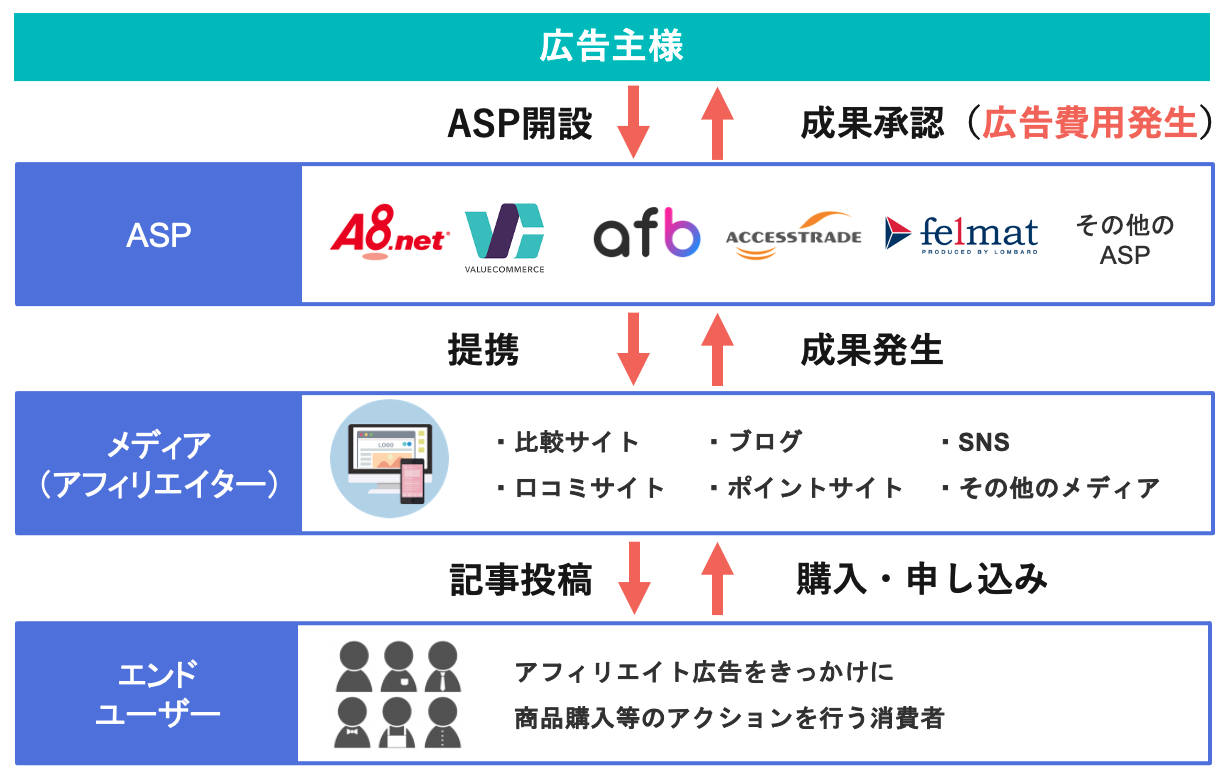 広告主　ASP メディア　エンドユーザー