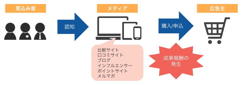 見込み客→認知→メディア（比較サイト、口コミサイト、ブログ、インフルエンサー、ポイントサイト、メルマガ）→購入/申込→成果報酬の発生→広告主