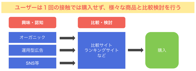 ユーザーは1回の接触では購入せず、様々な商品と比較検討を行う。興味・認知（オーガニック、運用型広告、SNS等）→比較・検討（比較サイト、ランキングサイトなど）→購入