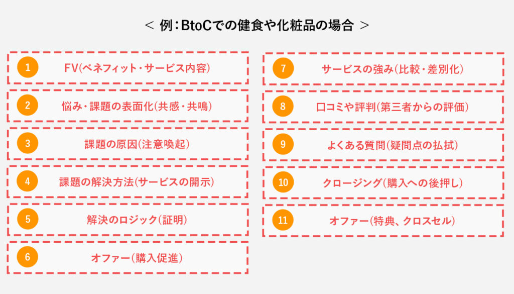 例:BtoCでの健食や化粧品の場合 1.FV (ベネフィット・サービス内容) 2.悩み・課題の表面化 (共感・共鳴) 3.課題の原因(注意喚起) 4.課題の解決方法 (サービスの開示) 5.解決のロジック (証明) 6.オファー (購入促進) 7.サービスの強み (比較・ 差別化) 8.口コミや評判(第三者からの評価) 9.よくある質問 (疑問点の払拭) 10.クロージング (購入への後押し) 11.オファー (特典、 クロスセル)