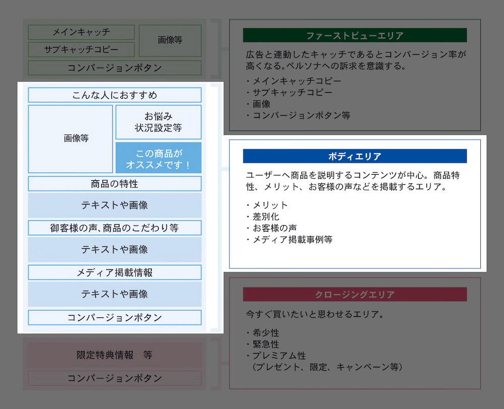 ボディエリア ユーザーへ商品を説明するコンテンツが中心。 商品特性、メリット、お客様の声などを掲載するエリア。 ・メリット ・差別化 ・お客様の声 ・メディア掲載事例等 こんな人におすすめ 画像等 お悩み状況設定等 この商品がオススメです! 商品の特性 テキストや画像 御客様の声、商品のこだわり等 テキストや画像 メディア掲載情報 テキストや画像 コンパージョンポタン