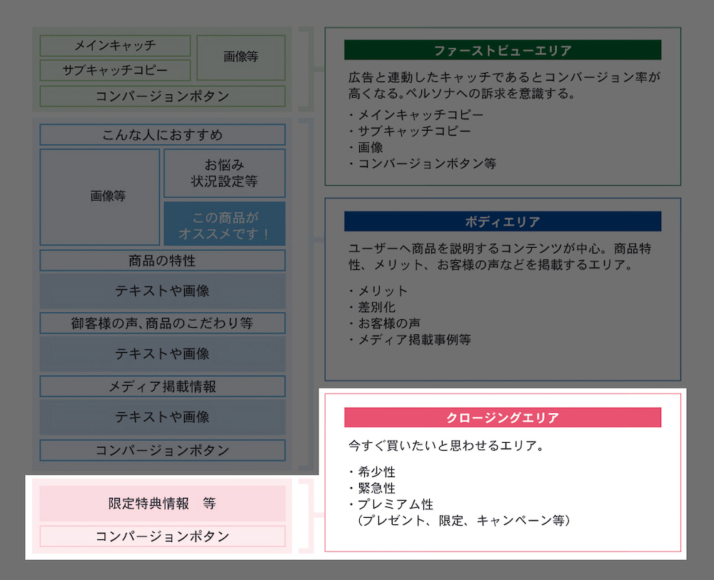 クロージングエリア 今すぐ買いたいと思わせるエリア。 ・希少性 ・緊急性 ・プレミアム性(プレゼント、限定、キャンペーン等) 限定特典情報等 コンパージョンボタン