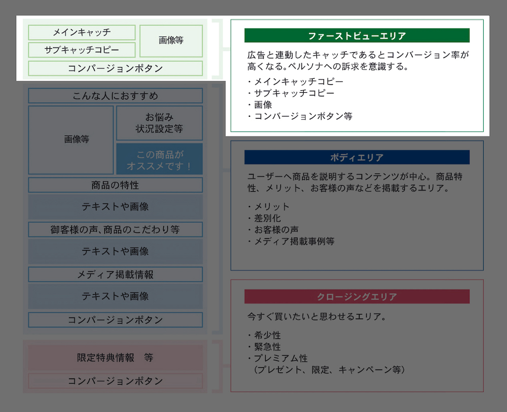 ファーストビューエリアファーストビューエリア 広告と連動したキャッチであるとコンバージョン率が 高くなる。 ペルソナへの訴求を意識する。 ・メインキャッチ ・サブキャッチコピー ・画像 ・コンバージョンボタン等 メインキャッチ サブキャッチコピー 画像等 コンバージョンボタン