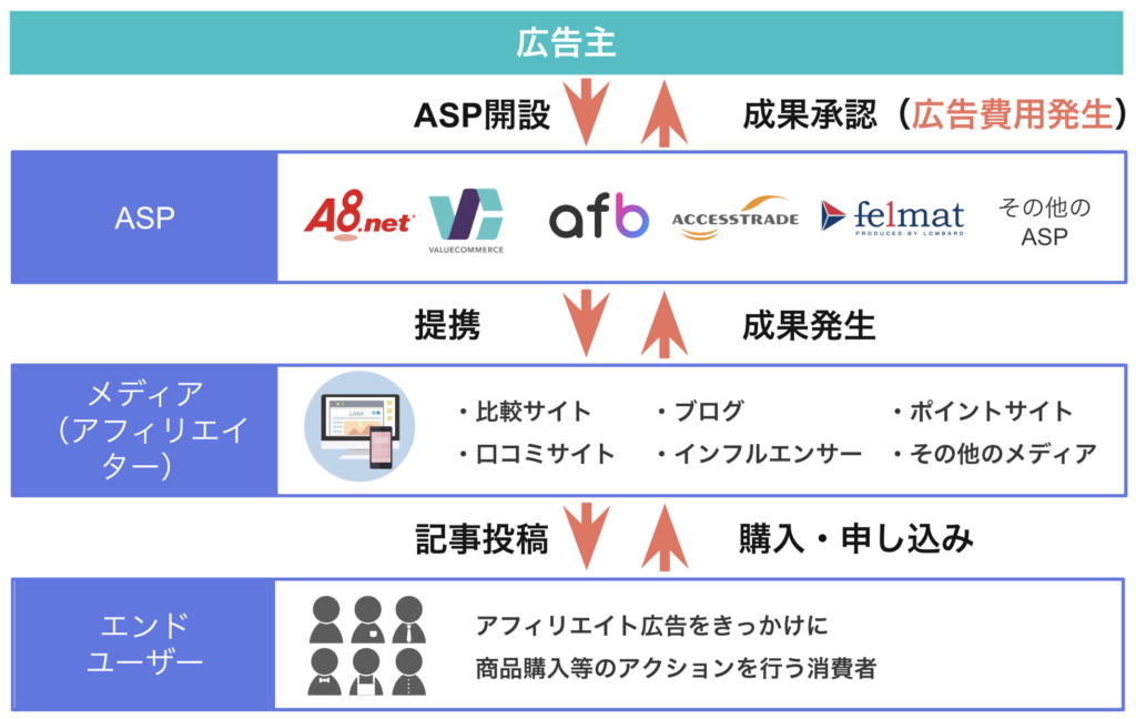 広告主⇆ASP（A8.net、VC、afb、ACCESS TRADE、felmat、その他のASP）⇆メディア（アフィリエイター；比較サイト、口コミサイト、ブログ、インフルエンサー、ポイントサイト、その他のメディア）⇆エンドユーザー（アフィリエイト広告をきっかけに商品購入等のアクションを行う消費者）