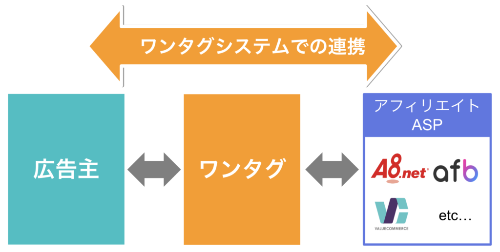 ワンタグシステムでの連携。広告主⇆ワンタグ⇆A8.net、VC、afb、etc...