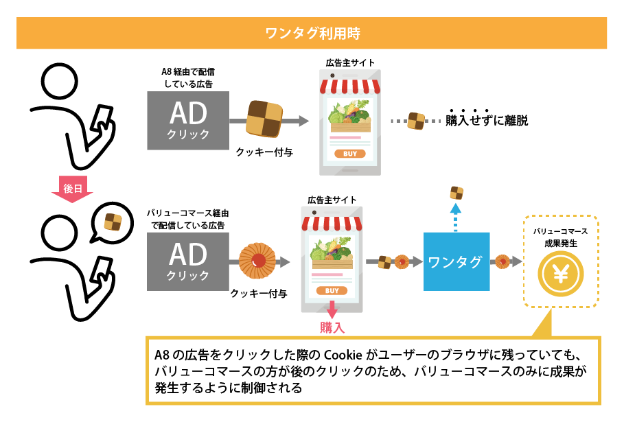 ワンタグ利用時　A8経由で配信している広告→クッキー付与→広告主サイト→購入せず離脱　後日：バリューコマース経由で配信している広告→クッキー付与→広告主サイト→購入→ワンタグ→バリューコマース成果発生　A8の広告をクリックした際のCookieがユーザーのブラウザに残っていても、バリューコマースの方が後のクリックのため、バリューコマースのみに成果が発生するように制御される