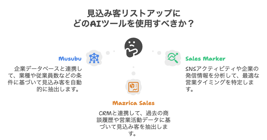 見込み客リストアップ