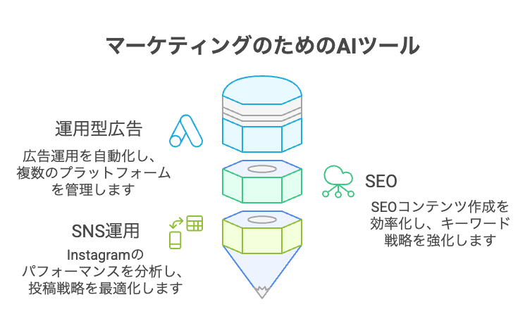 【マーケティングAI】AIツール一覧