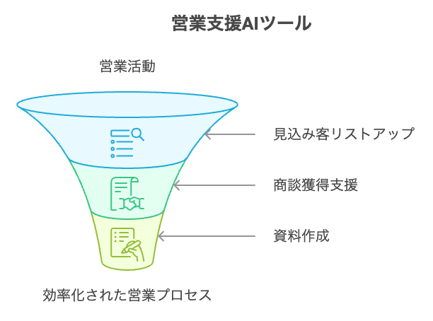 【営業支援AI】AIツール一覧