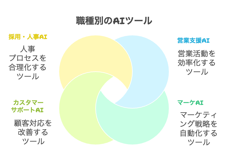 職種別AIツール