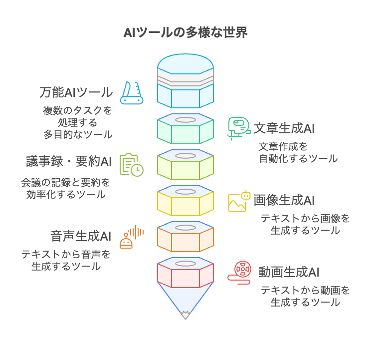 AIツールの種類