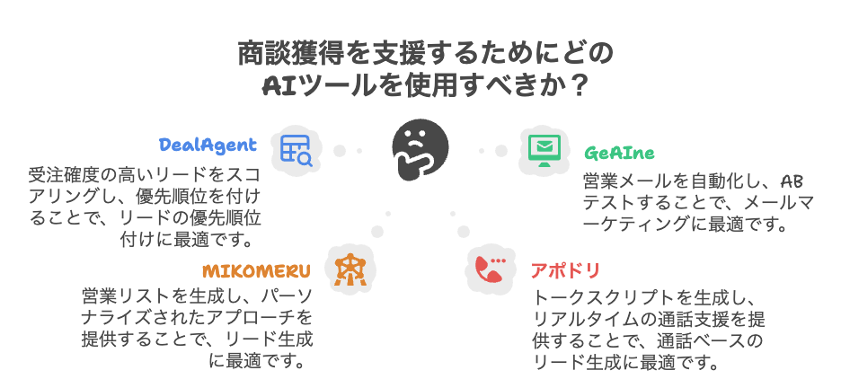 商談獲得支援