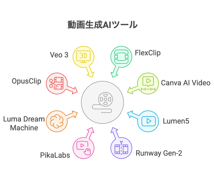 動画生成AI