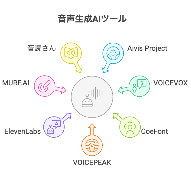 音声生成AI