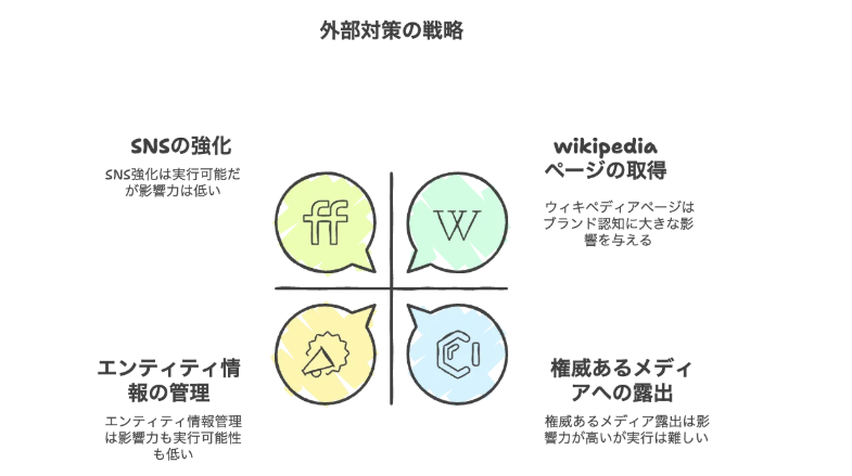 外部対策