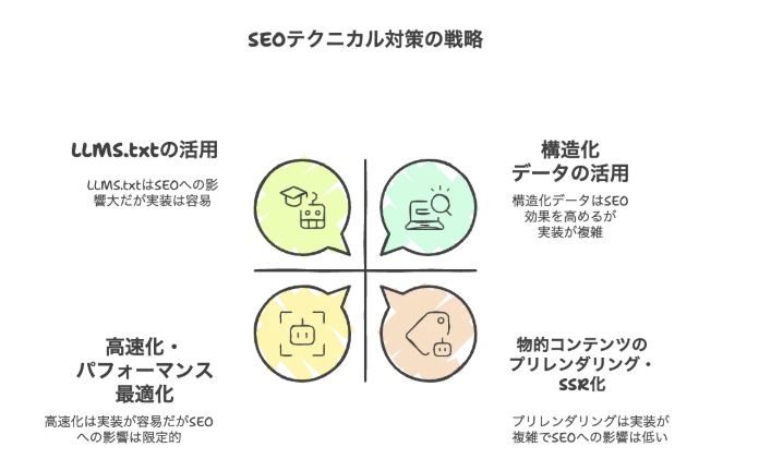 テクニカル対策