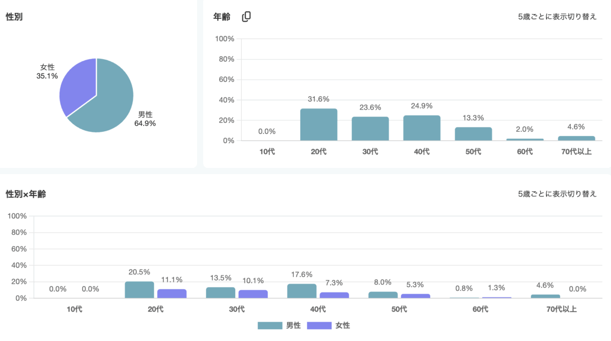 DMM 生成AI CAMPの属性