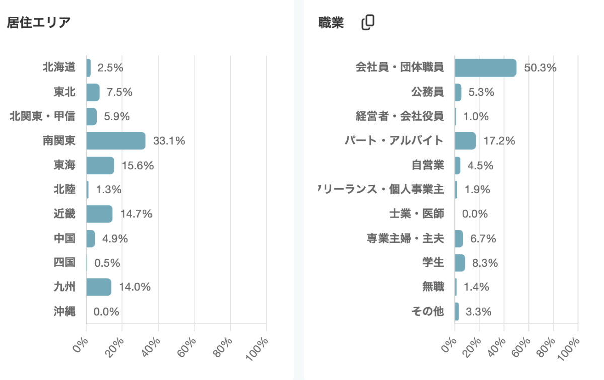DMM 生成AI CAMPの属性