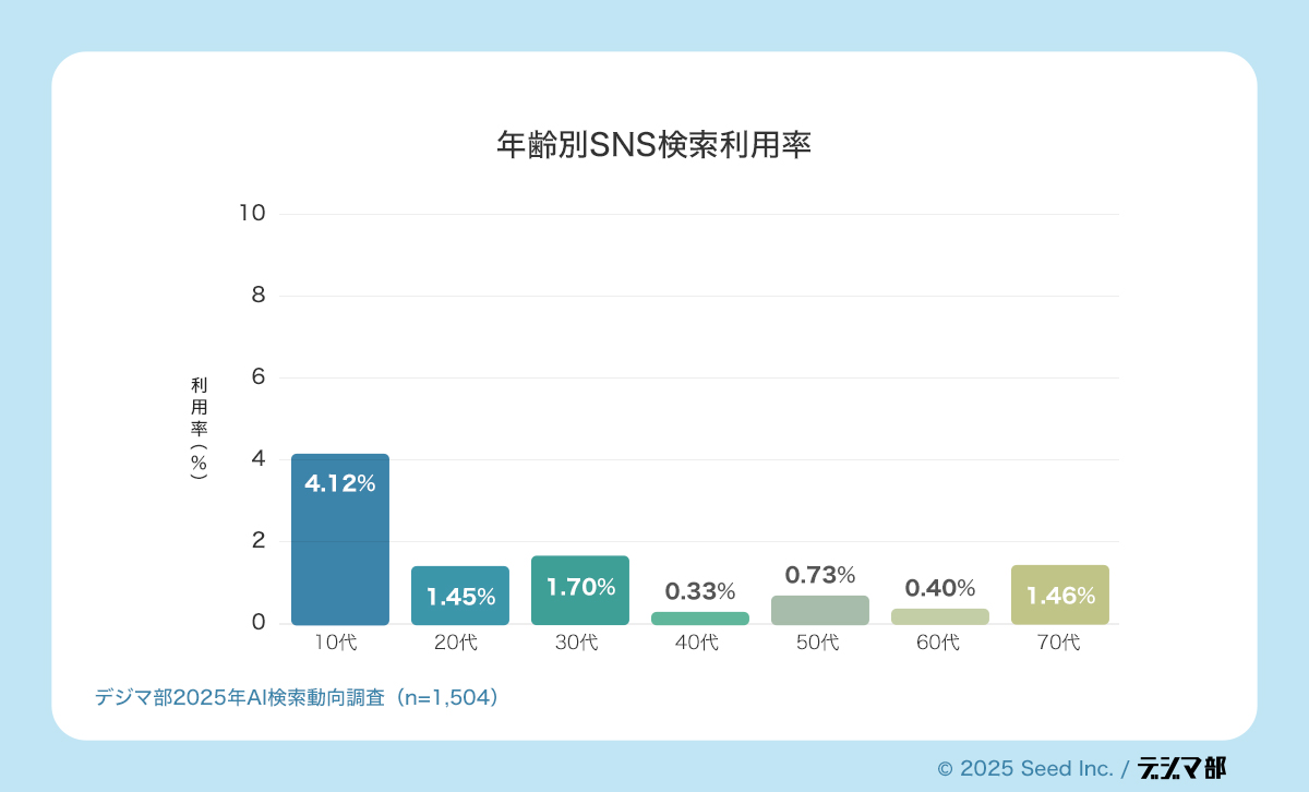 年齢別SNS検索利用率 10代 4.12% 20代 1.45% 30代 1.70% 40代 0.33% 50代 0.73% 60代 0.40% 70代 1.46%