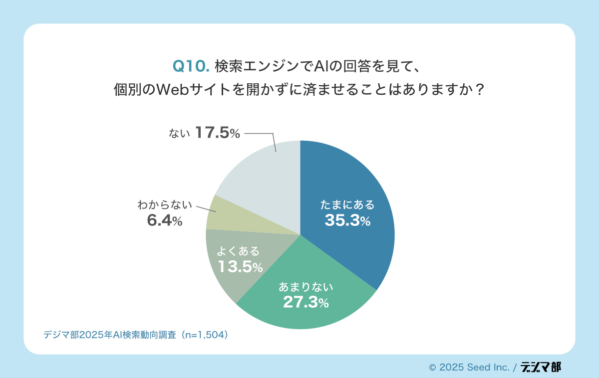 Q10. 検索エンジンでAIの回答を見て、個別のWebサイトを開かずに済ませることはありますか? ない 18% わからない 6% たまにある 35% よくある 14% あまりない 27%