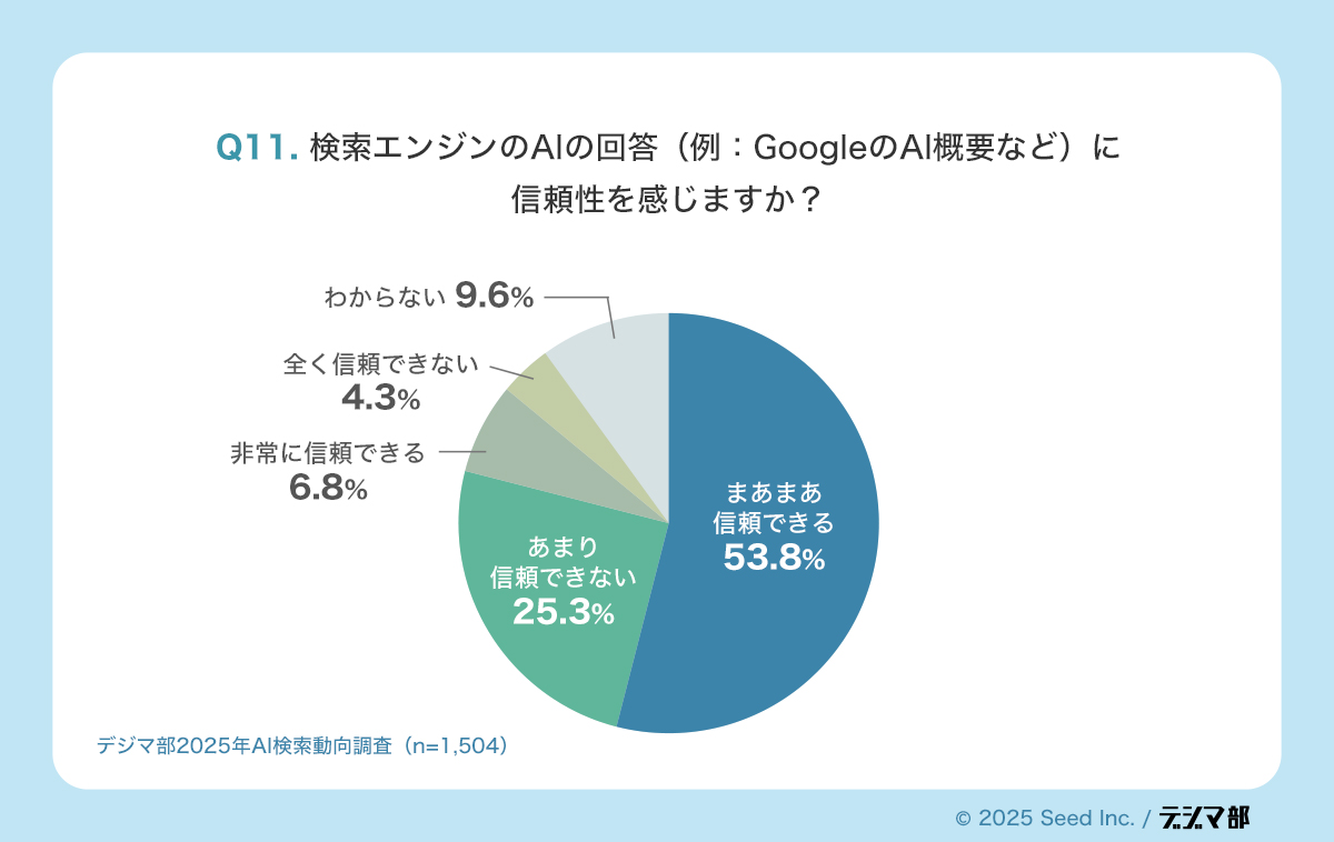 Q11. 検索エンジンのAIの回答(例:GoogleのAI概要など)に信頼性を感じますか? わからない 10% 全く頼できない 4% 非常に信頼できる 7% まあまあ 頼できる 54% あまり 信頼できない 25%