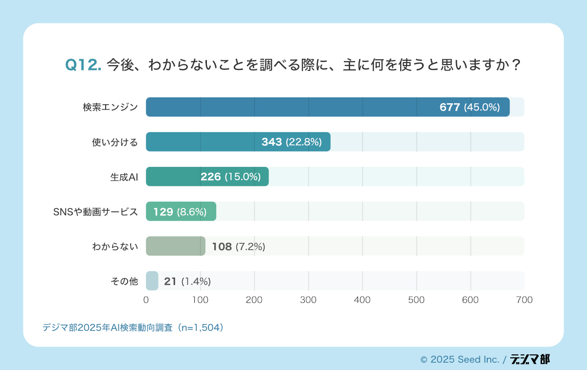 Q12.今後、わからないことを調べる際に、主に何を使うと思いますか? 検索エンジン 677 (45%) 使い分ける 343 (22.8%) 生成AI 226(15%) SNSや動画サービス 129(8.6%) わからない 108 (7.2%) その他 21(14%)