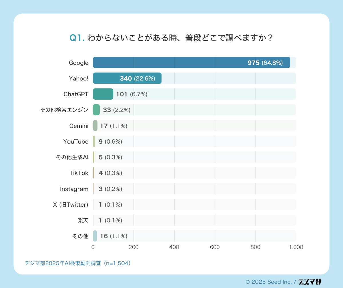 Q1.わからないことがある時、普段どこで調べますか? Google Yahoo! ChatGPT その他検索エンジン Gemini YouTube その他生成AI TikTok Instagram X (IETwitter) 楽天 その他 975 (64.8%) 340 (22.6%) 101 (6.7%) 33(2.2%) 17 (1.1%) 9 (0.6%) 5 (0.3%) 4 (0.3%) 3 (0.2%) 1 (0.1%) 1 (0.1%) 16 (1.1%)