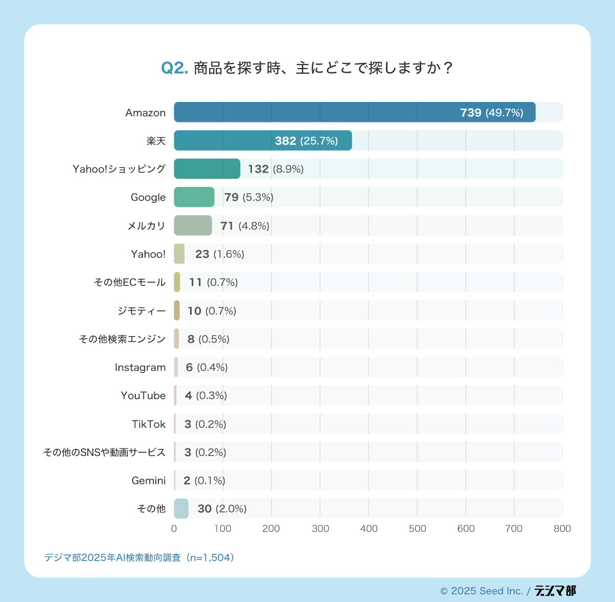 Q2.商品を探す時、主にどこで探しますか? Amazon 楽天 Yahoo!ショッピング Google メルカリ Yahoo! その他ECモール ジモティー その他検索エンジン Instagram YouTube TikTok その他のSNSや動画サービス Gemini その他 739 (49.7%) 382(25.7%) 132 (8.9%) 79 (5.3%) 71 (4.8%) 23 (1.6%) 11 (0.7%) 10(0.7%) 8 (0.5%) 6 (0.4%) 4 (0.3%) 3 (0.2%) 3 (0.2%) 2 (0.1%) 30 (2%)