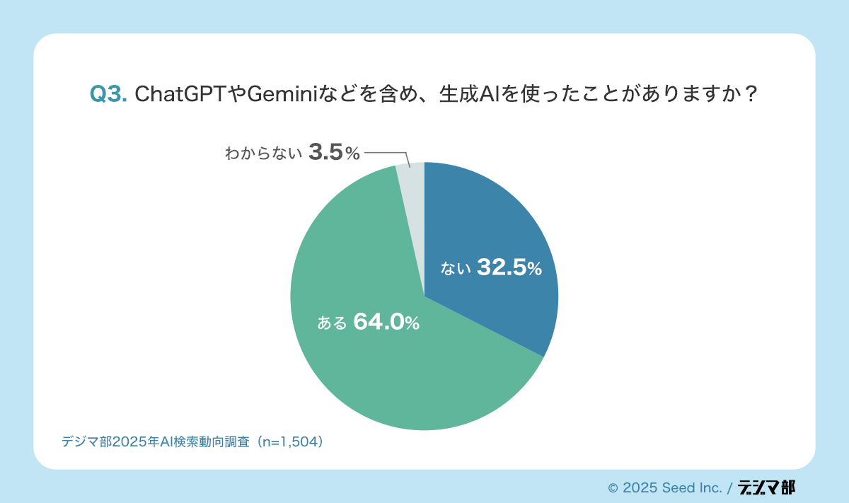 Q3. ChatGPTやGeminiなどを含め、生成AIを使ったことがありますか? わからない 3.5% ない 32.5% ある 64%
