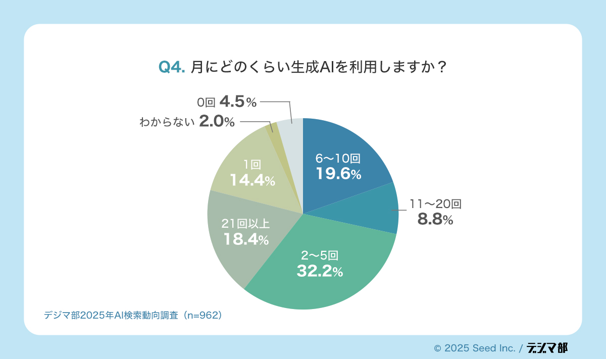 Q4.月にどのくらい生成AIを利用しますか? 0回 4.5% わからない 2%- 1回 14.4% 21回以上 18.4% 6〜10回 19.6% 11~20回 8.8% 2~5回 32.2%