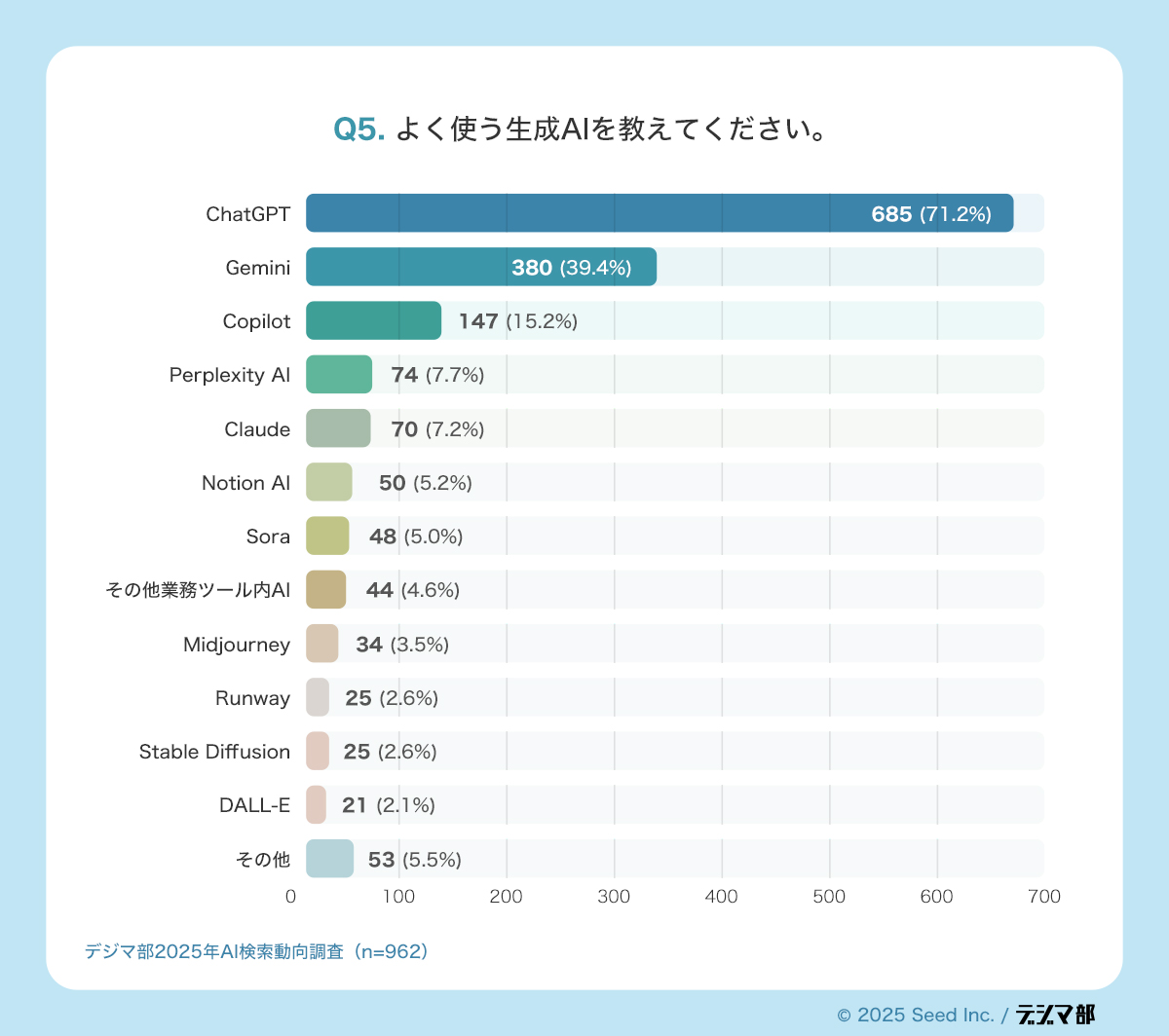 Q5.よく使う生成AIを教えてください。 GhatGPT Gemini Copilot Perplexity Al Claude Notion Al Sora その他業務ツール内AI Midjourney Runway Stable Diffusion DALL-E その他 685(71.2%) 380 (39.4%) 1 147 (15.2%) 74 (7.7%) 70(7.2%) 50(5.2%) 48(5.0%) 44(4.6%) 34 (3.5%) 25(2.6%) 25(2.6%) 21(2.1%) 53(5.5%)