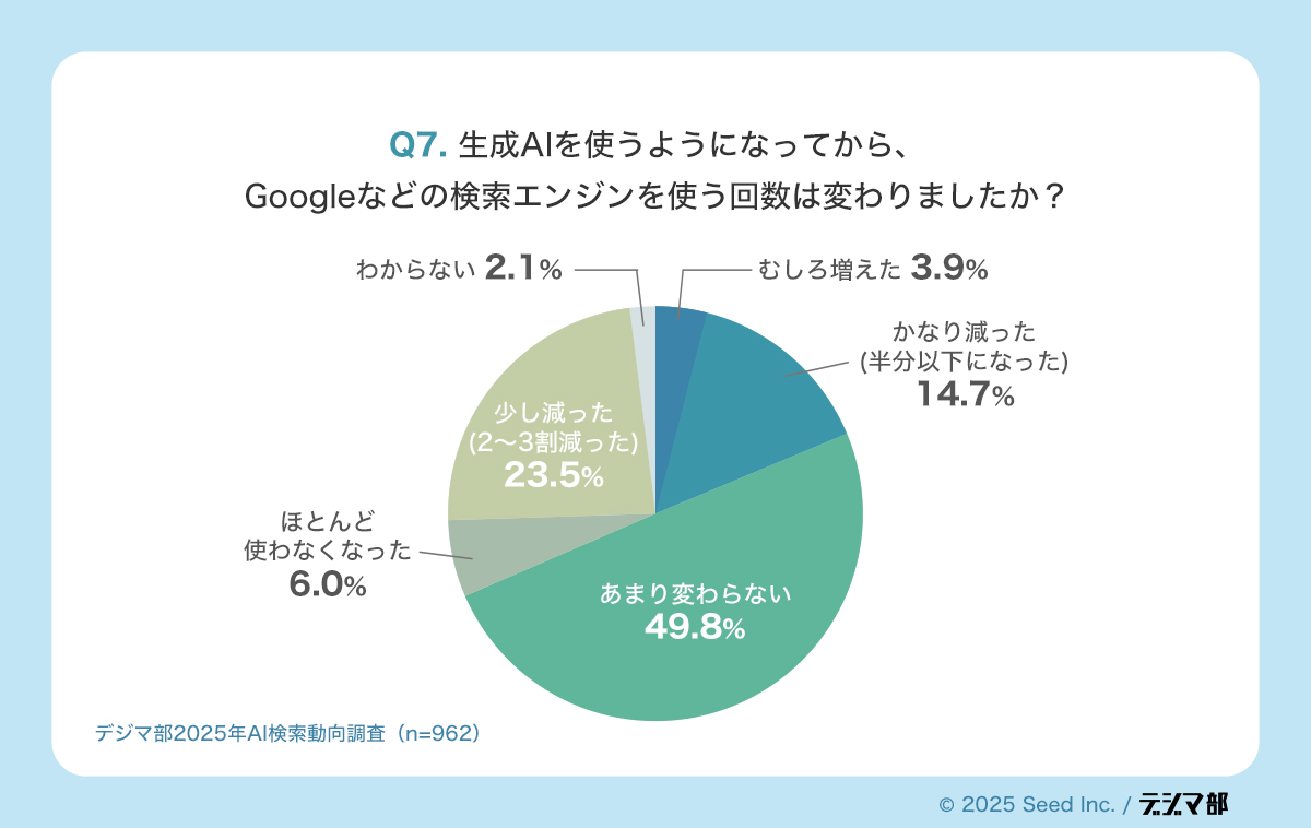 Q7. 生成AIを使うようになってから、Googleなどの検索エンジンを使う回数は変わりましたか? わからない 2.1% むしろ増えた 3.9% かなり減った (半分以下になった) 14.7% 少し減った (2~3割減った) 23.5% ほとんど 使わなくなった~ 6% あまり変わらない 49.8%