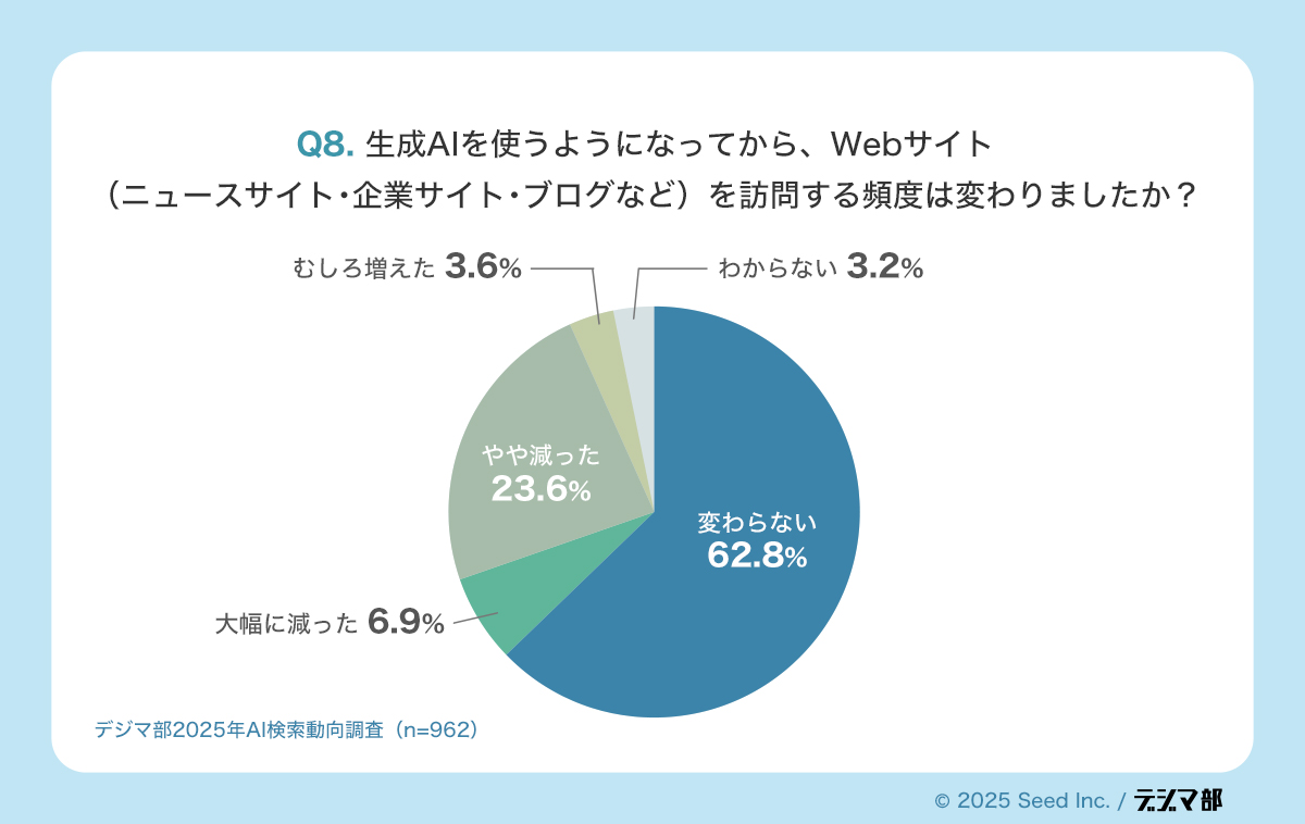 Q8.生成AIを使うようになってから、Webサイト(ニュースサイト・企業サイト・ブログなど)を訪問する頻度は変わりましたか? むしろ増えた 3.6% わからない 3.2% やや減った 23.6% 変わらない 62.8% 大幅に減った 6.9%