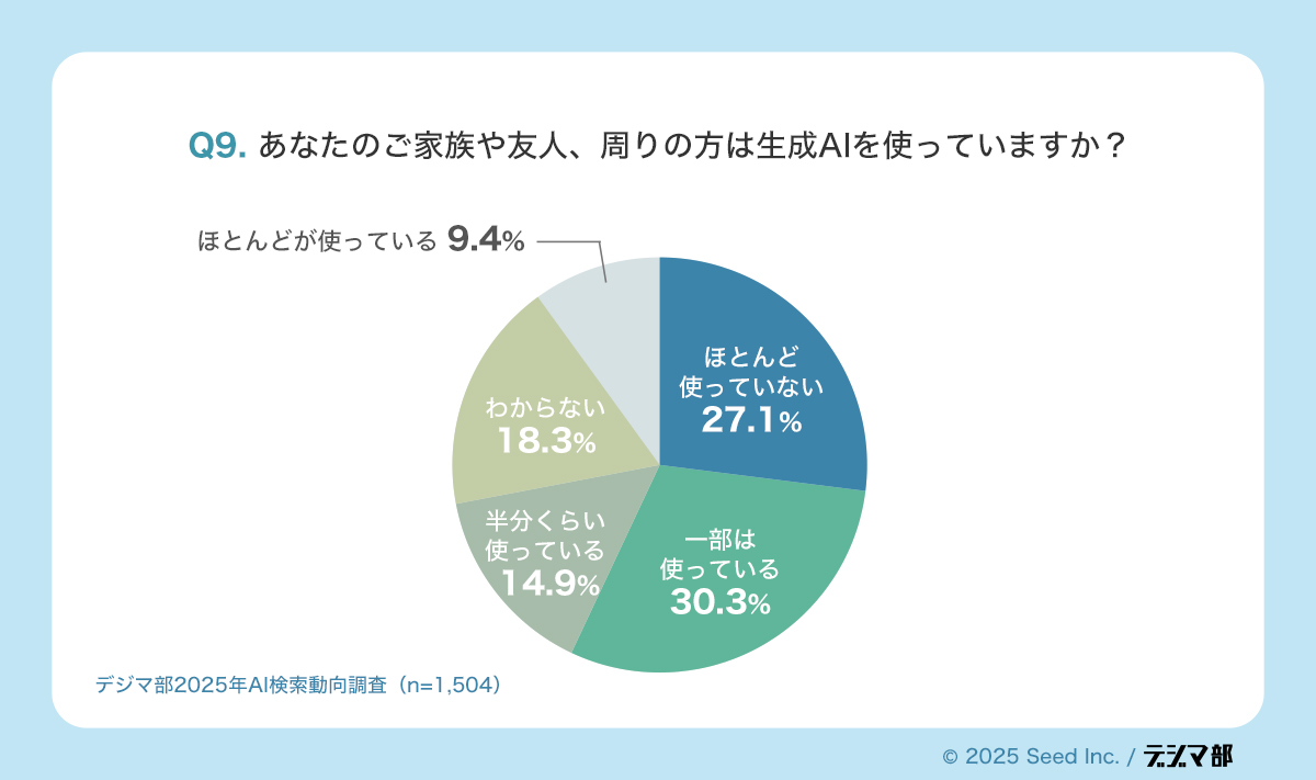 Q9.あなたのご家族や友人、周りの方は生成AIを使っていますか? ほとんどが使っている 10% ほとんど使っていない 27% わからない 18% 半分くらい使っている 15% 一部は使っている 30%