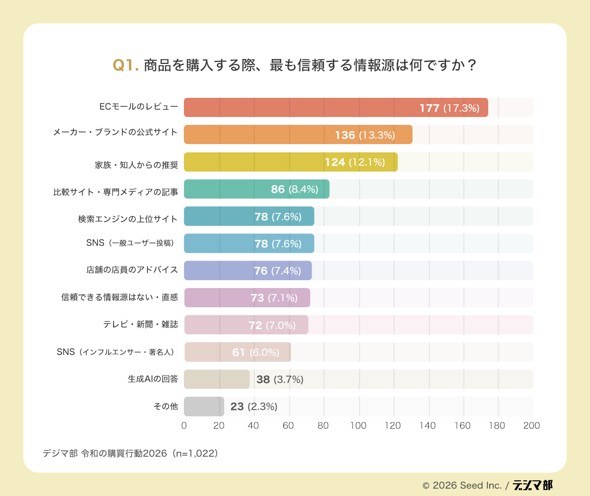 Q1の棒グラフ。商品購入時に最も信頼する情報源を示し、ECモールのカスタマーレビュー17.3%が最多で、メーカー・ブランドの公式サイト13.3%、家族・知人からの推奨12.1%が続く