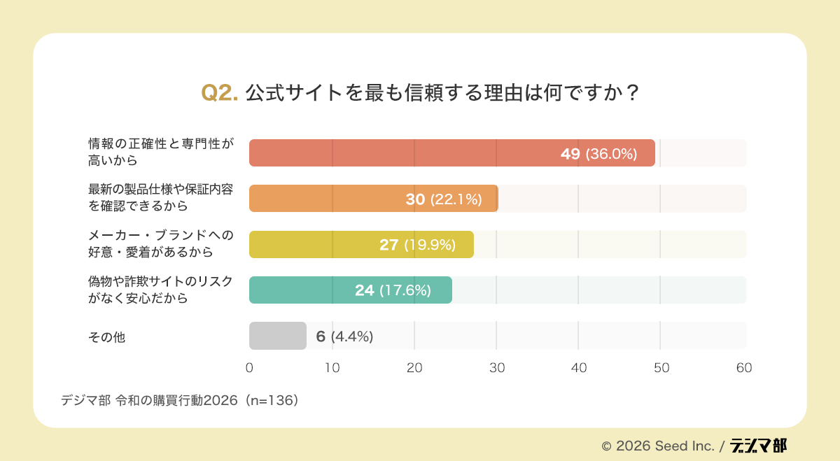Q2の棒グラフ。公式サイトを信頼する理由を示し、情報の正確性と専門性が高いから36.0%が最多で、最新の製品仕様や保証内容を確認できるから22.1%、偽物や詐欺サイトのリスクがなく安心だから17.6%が続く