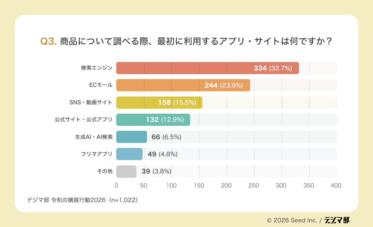 Q3の棒グラフ。商品購入前に最初に利用するアプリ・サイトを示し、検索エンジン32.7%が最多で、ECモール23.9%、SNS・動画15.5%、公式サイト12.9%、生成AI・AI検索6.5%へ分散している