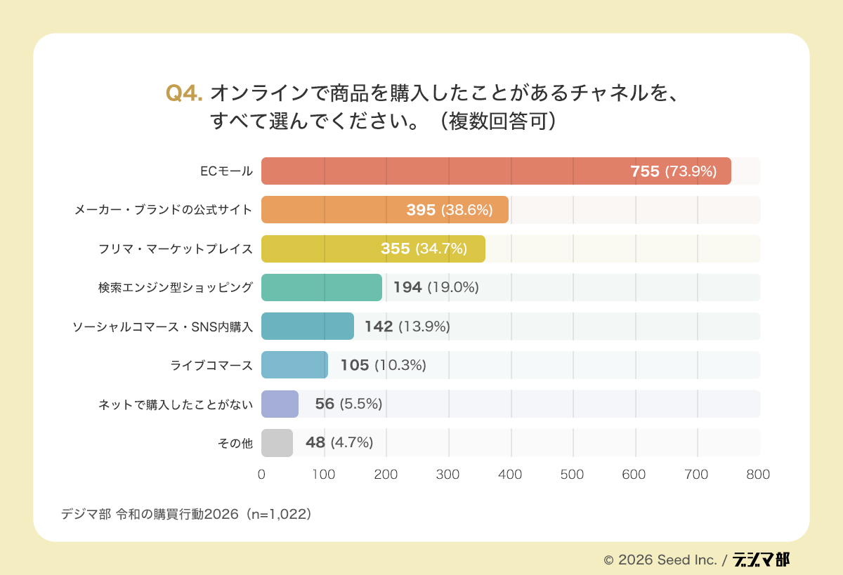Q4の棒グラフ。オンラインで商品を購入したことがあるチャネルを示し、ECモール73.9%が最多で、メーカー・ブランドの公式サイト38.6%、フリマ・マーケットプレイス34.7%、検索エンジン型ショッピング19.0%が続く