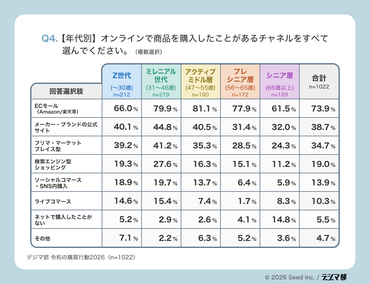 Q4年代別の表。オンライン購入チャネルの利用経験を世代別に示し、ECモールは全世代で高い一方、フリマ・SNS内購入・ライブコマースは若年層ほど高く、66歳以上ではネットで購入したことがない層も相対的に多い