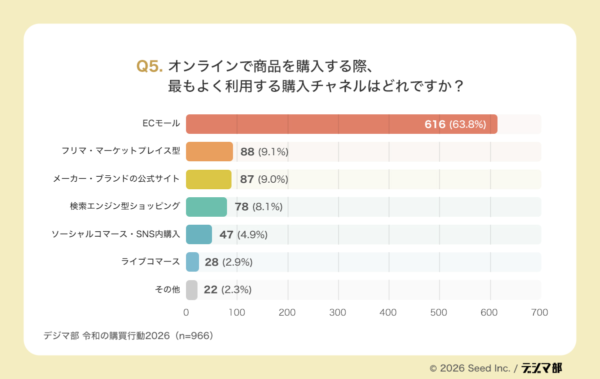 Q5の棒グラフ。オンラインで最もよく利用する購入チャネルを示し、ECモール63.8%が突出し、フリマ・マーケットプレイス9.1%、メーカー・ブランドの公式サイト9.0%、検索エンジン型ショッピング8.1%が続く