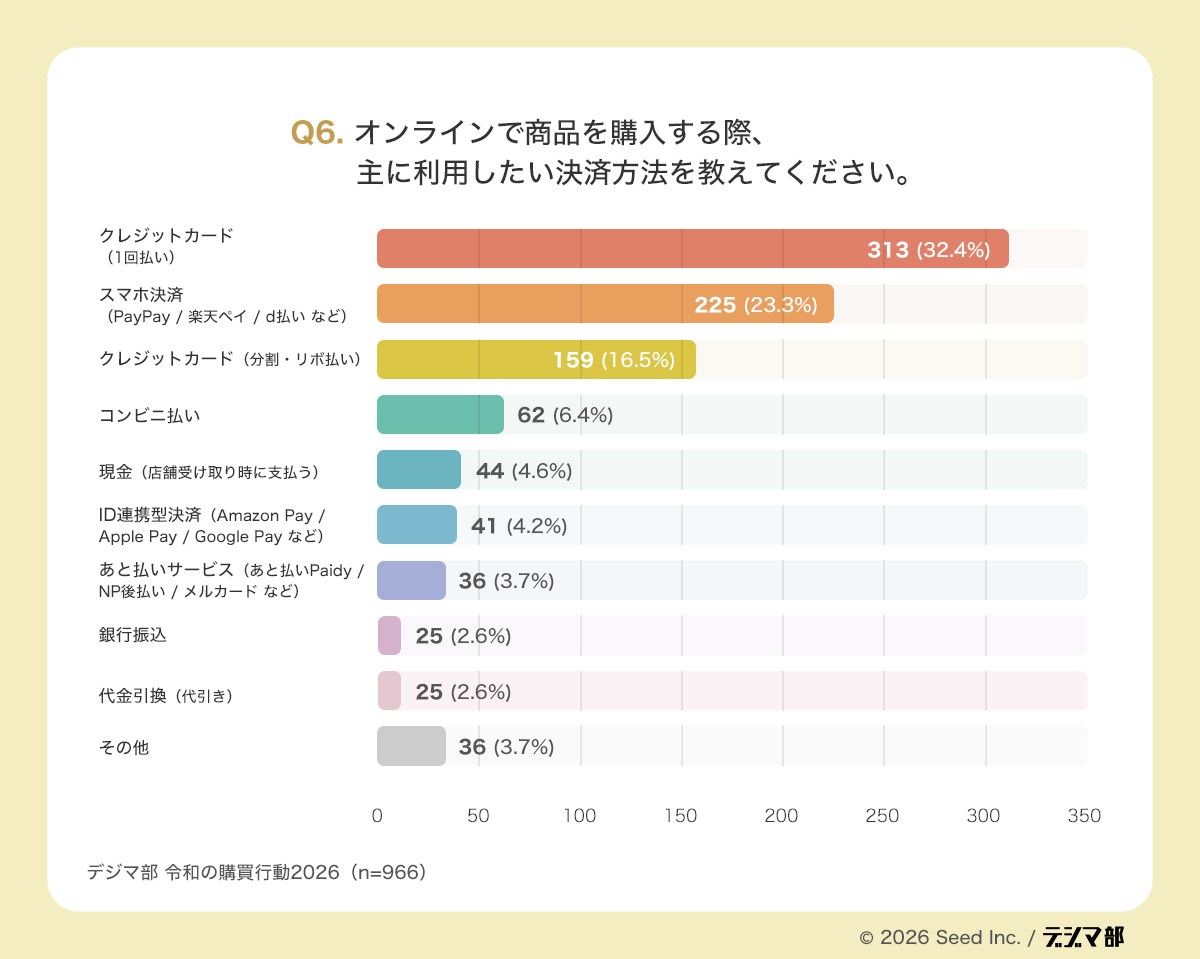 Q6の棒グラフ。オンライン購入時に主に利用したい決済方法を示し、クレジットカード1回払い32.4%が最多で、スマホ決済23.3%、クレジットカード分割・リボ16.5%が続く