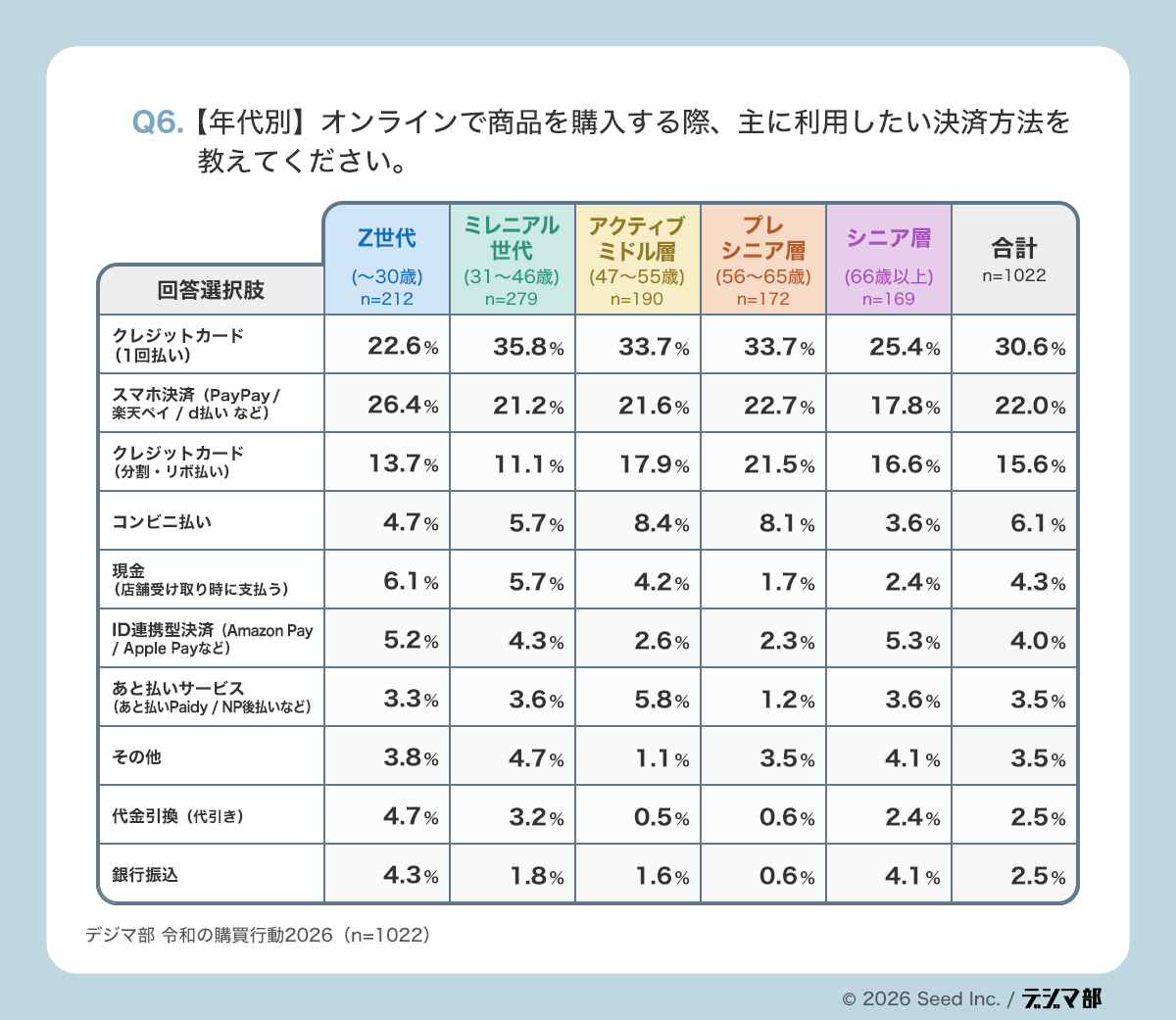 Q6年代別の表。オンライン購入時に主に利用したい決済方法を世代別に示し、Z世代ではスマホ決済26.4%がクレジットカード1回払い22.6%を上回り、31歳以上ではクレジットカードが主流となっている