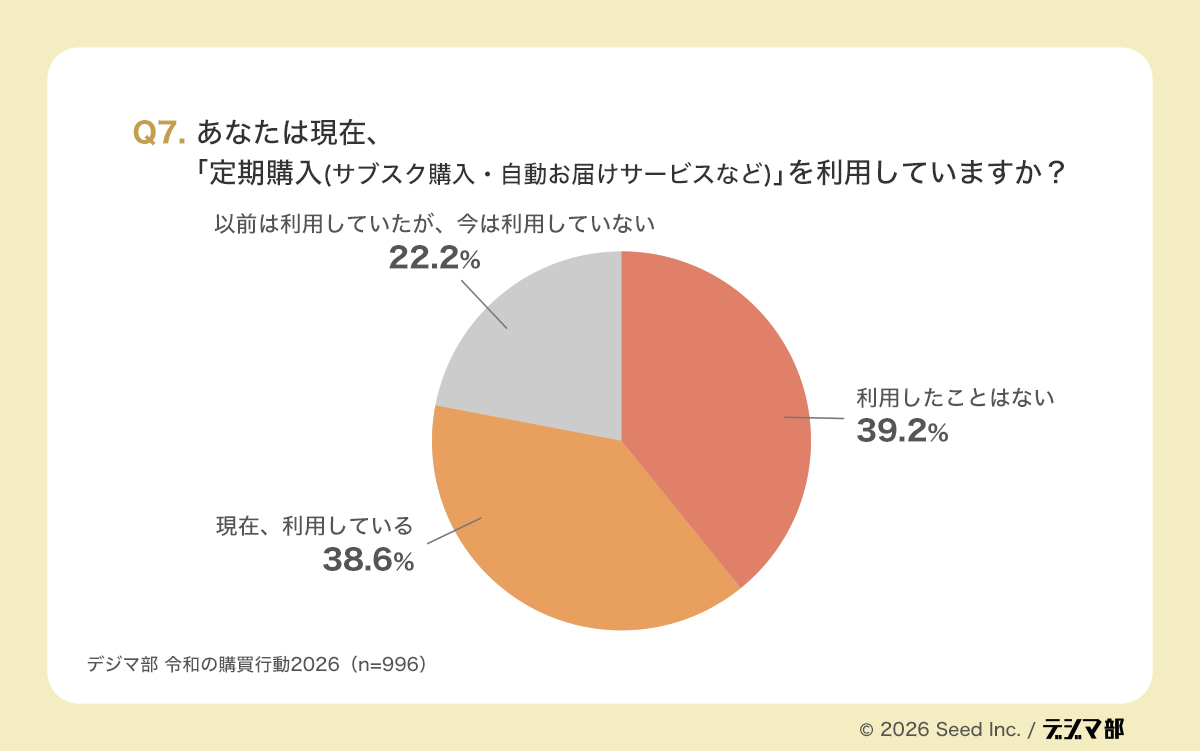 Q7の円グラフ。定期購入サービスの利用状況を示し、利用したことはない39.2%、現在利用している38.6%、以前は利用していたが今は利用していない22.2%で拮抗している