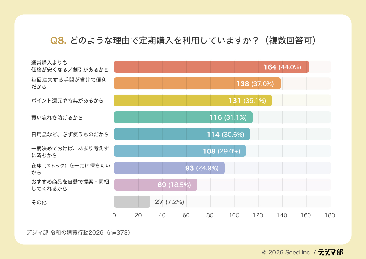 Q8の棒グラフ。定期購入を利用する理由を示し、通常購入より価格が安くなる・割引がある44.0%が最多で、毎回注文する手間が省けて便利37.0%、ポイント還元や特典がある35.1%が続く