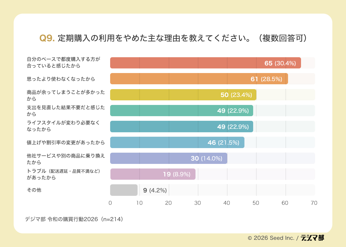 Q9の棒グラフ。定期購入をやめた理由を示し、自分のペースで都度購入する方が合っている30.4%が最多で、思ったより使わなくなった28.5%、商品が余ってしまうことが多かった23.4%が続く