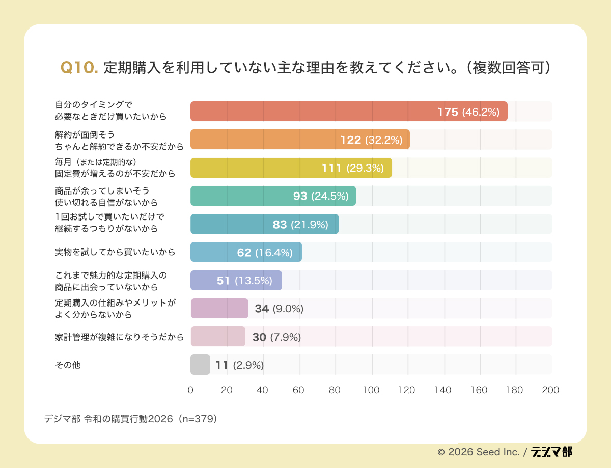 Q10の棒グラフ。定期購入を利用していない理由を示し、自分のタイミングで必要なときだけ買いたい46.2%が最多で、解約が面倒そう・ちゃんと解約できるか不安32.2%、固定費が増えるのが不安29.3%が続く