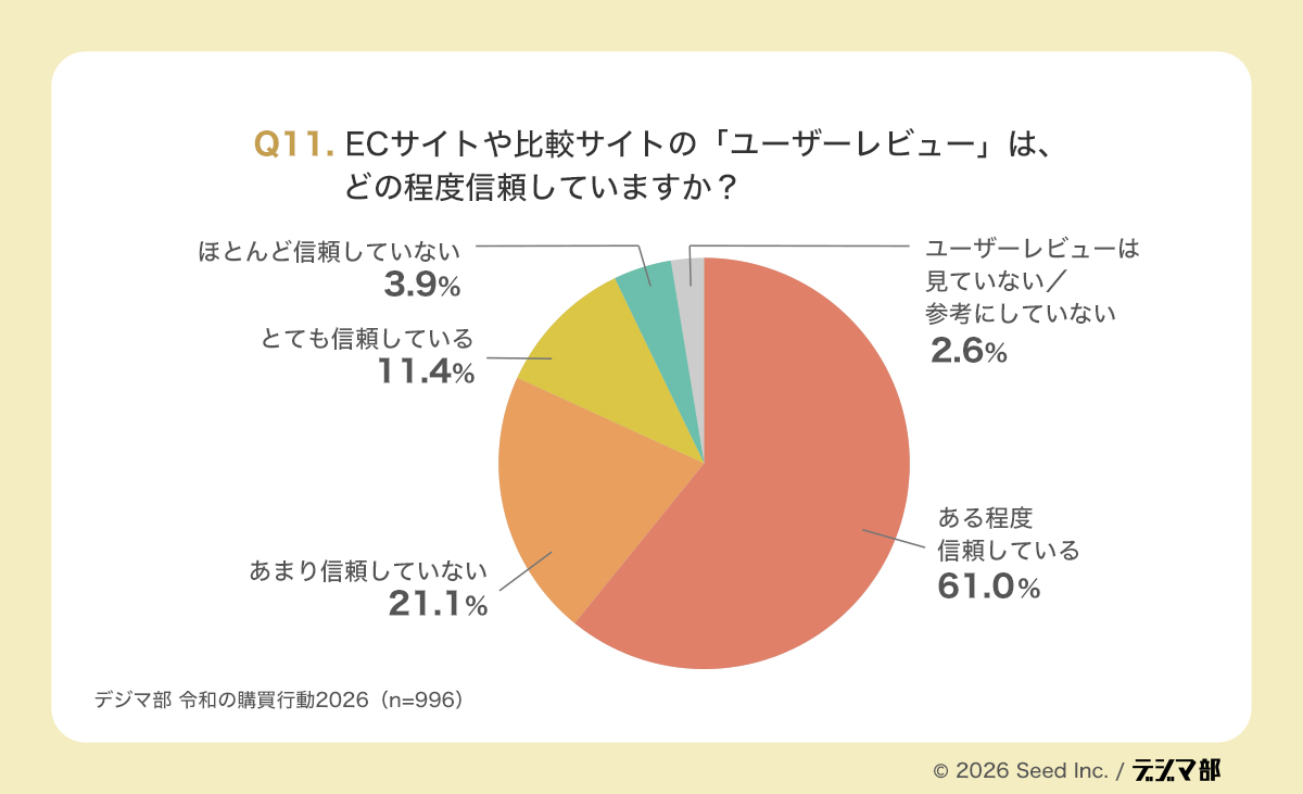 Q11の円グラフ。ECサイトや比較サイトのユーザーレビューの信頼度を示し、ある程度信頼している61.0%が最多で、とても信頼している11.4%を含め7割超が一定以上レビューを信頼している