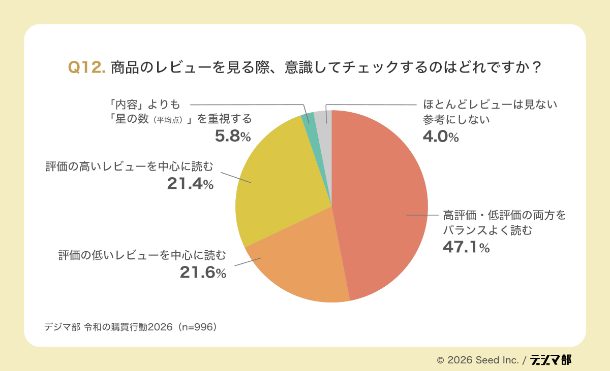 Q12の円グラフ。商品レビューを見る際に意識してチェックするものを示し、高評価・低評価の両方をバランスよく読む47.1%が最多で、低評価中心21.6%が高評価中心21.4%をわずかに上回る
