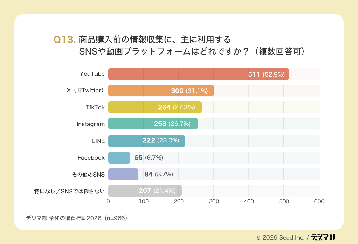 Q13の棒グラフ。商品購入前の情報収集に主に利用するSNSや動画プラットフォームを示し、YouTube52.9%が最多で、X31.1%、TikTok27.3%、Instagram26.7%、LINE23.0%が続く
