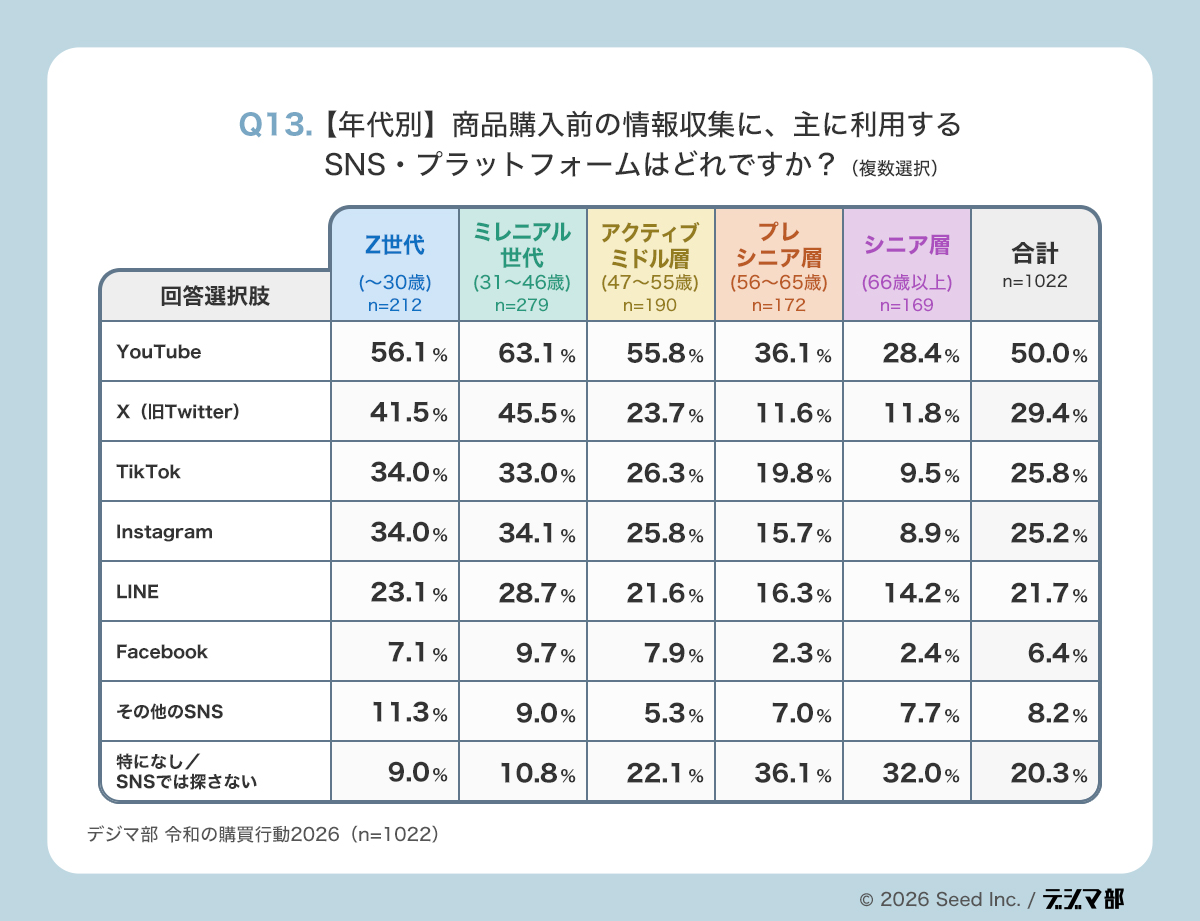 Q13年代別の表。情報収集で使うSNSや動画プラットフォームを世代別に示し、YouTubeは全世代で強く、X・TikTok・Instagramは若年層ほど高く、年齢が上がるほどSNSでは探さない割合が増える